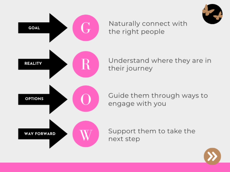 Graphic showing the GROW coaching model with four horizontal arrows labelled Goal, Reality, Options, and Way Forward. Each arrow points to a pink circle with the letters G, R, O, and W, alongside descriptions: “Naturally connect with the right people,” “Understand where they are in their journey,” “Guide them through ways to engage with you,” and “Support them to take the next step.”
