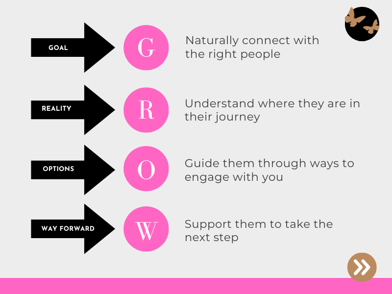 Graphic showing the GROW coaching model with four horizontal arrows labelled Goal, Reality, Options, and Way Forward. Each arrow points to a pink circle with the letters G, R, O, and W, alongside descriptions: “Naturally connect with the right people,” “Understand where they are in their journey,” “Guide them through ways to engage with you,” and “Support them to take the next step.”
